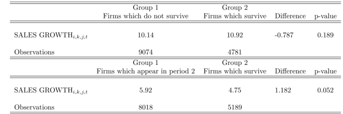 Table 7: Mean-comparison tests, by period.