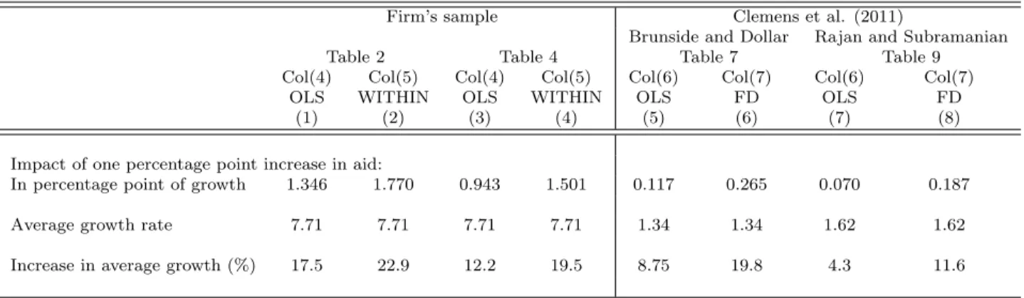 Table 9: Magnitude of the effect and comparison with other studies.