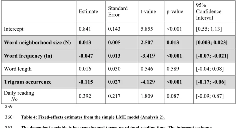 Table 4: Fixed-effects estimates from the simple LME model (Analysis 2).  