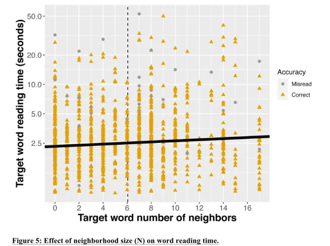 Figure 5: Effect of neighborhood size (N) on word reading time.  