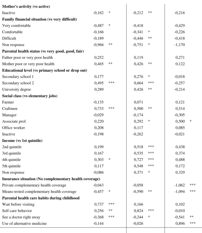 Table 5: Two part regression marginal effects (probit) and coefficents (Log OLS) for generalit visits  Probability of consulting a GP 