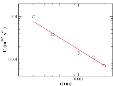 FIG. 4: Values of the parameter C as a function of the spacing d. The full line corresponds to the scaling law predicted in Eq