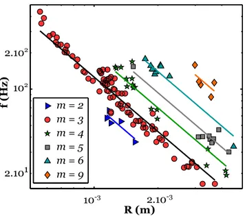 FIG. 13: Dimensionless oscillation frequency f /f 0 vs the mode number m. All experiments are plotted (d = 0.3, 0.5, 1 and 2 mm)