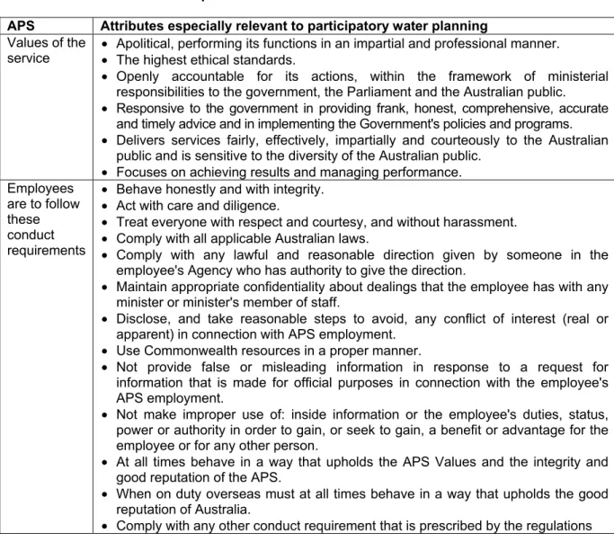 Table 3 Example APS values and code of conduct elements   APS  Attributes especially relevant to participatory water planning  Values of the 