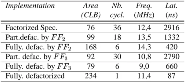 Table 1. Optimization results for the imple- imple-mentation of MVP onto FPGA