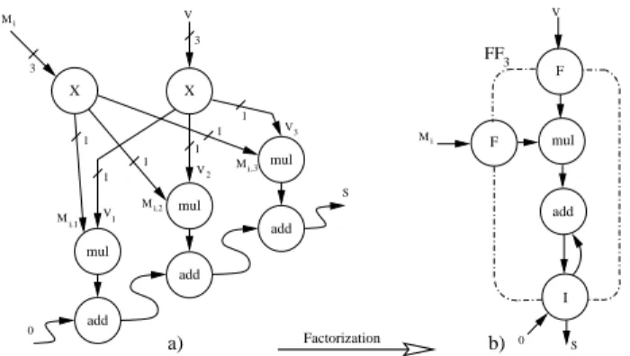 Figure 3. Node of neighborhood graph repre- repre-senting a factorization frontier FF