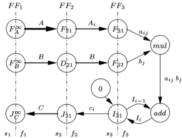 Figure 4. Factorized data dependence graph of MVP YYYYZZZZ[S]\2S ^_^ X[U\U[X \ XE,FHE6,F`6 a&amp;bdc , e4ff^_^S^g^U