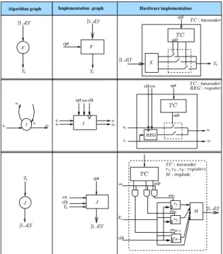 Figure 6. A node graph transformation: from algorithm graph to hardware implementation