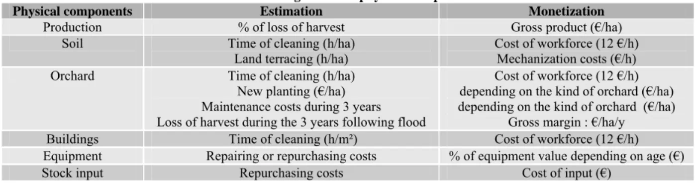 Table 2: estimation and monetization of damage on farm physical components 