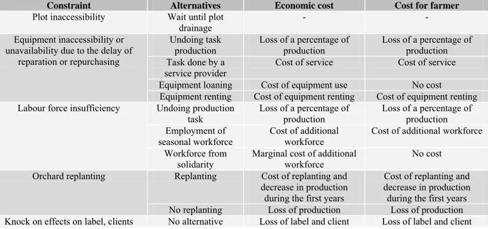 Table 3 : induced damage for the society (economic cost) and for the farmer (financial cost) associated to  alternatives defined to face constraints to farm functioning after flooding 