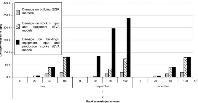 Figure 7: comparison of flood damage on agricultural buildings (EGR method and EVA model) 