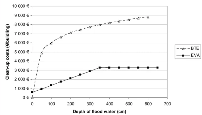 Figure 8: Comparison of clean-up costs (BTE estimation / EVA model) 