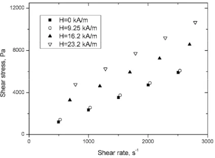 Fig. 2. Experimental flow curves of the MR fluid in the presence of an external longitudinal magnetic field of  different intensities