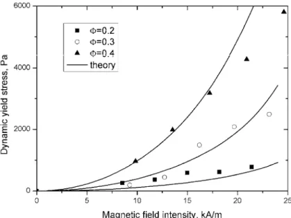 Fig. 3. Theoretical and experimental dependencies of the dynamic yield stress of the MR fluids on the magnetic  field strength at different particle volume fractions