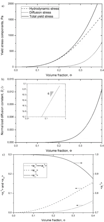 Fig. 5. Theoretical concentration-dependencies of the hydrodynamic and diffusion components of the yield stress  (a), of the diffusion constant normalized by the shear rate  γ  (b) and of the components of the second statistical  moment (c)