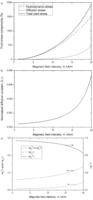 Fig. 6. Theoretical field-dependencies of the hydrodynamic and diffusion components of the yield stress (a), of  the diffusion constant normalized by the shear rate  γ  (b) and of the components of the second statistical  moment (c)