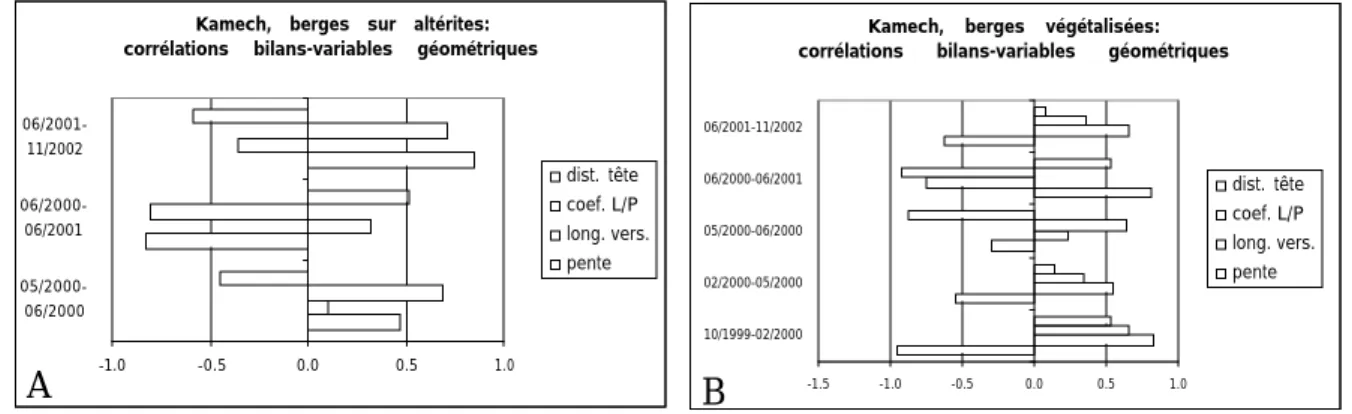 Figure 3 : Bassin versant de Kamech, corrélations bilans volumiques-variables géométrique 