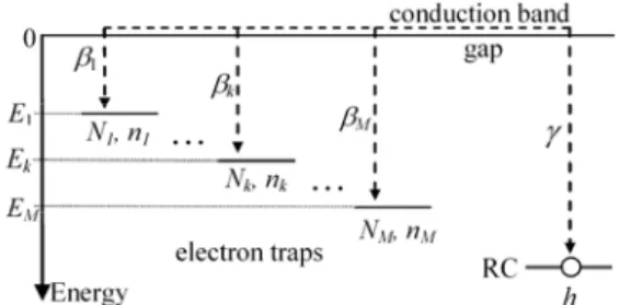 Fig 1. Typical energy scheme showing traps, recombination centres (RC),  trapping and recombination transitions