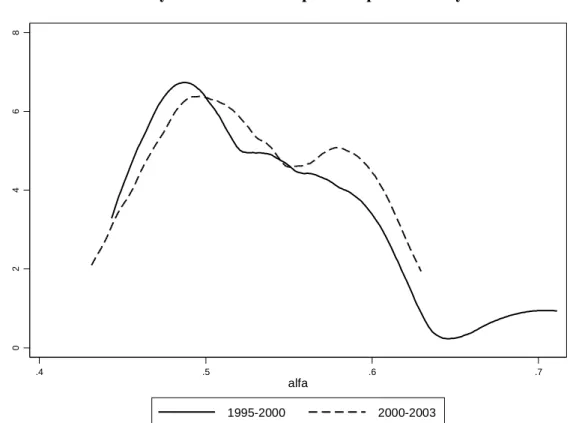 Figure 1 – Kernel density estimation for capital output elasticity  02468density .4 .5 .6 .7 alfa  1995-2000  2000-2003