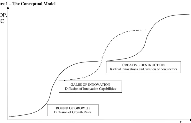 Figure 1 – The Conceptual Model 
