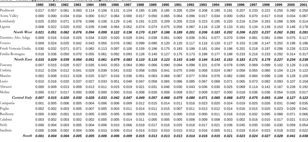 Table 2 – Patent Applications per 1000 Workers, by Region, 1980 – 2001.  1980  1981  1982  1983  1984  1985  1986  1987  1988  1989  1990  1991  1992  1993  1994  1995  1996  1997  1998  1999  2000  2001  Piedmont  0.017  0.057  0.061  0.093  0.114  0.106 