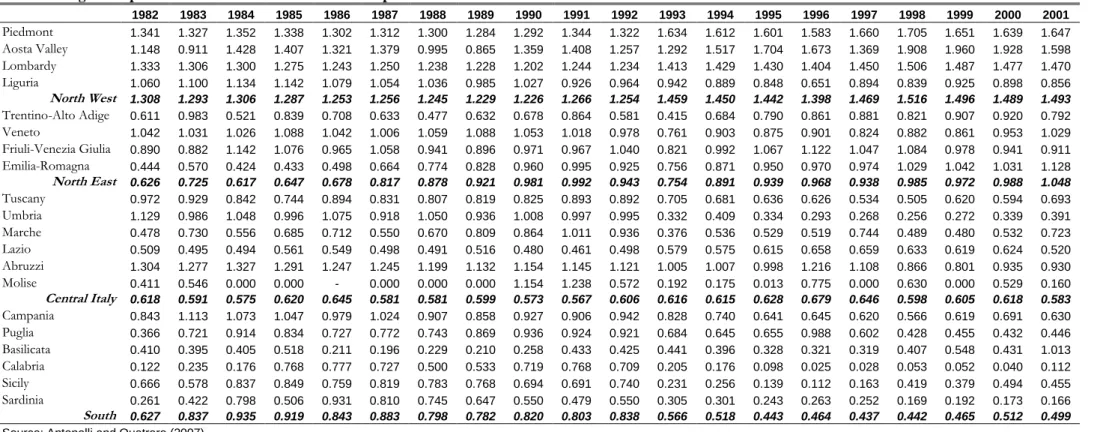 Table 4 – Regional Specialization Index for Private R&amp;D Expenditure  1982  1983  1984  1985  1986  1987  1988  1989  1990  1991  1992  1993  1994  1995  1996  1997  1998  1999  2000  2001  Piedmont  1.341  1.327  1.352  1.338  1.302  1.312  1.300  1.28