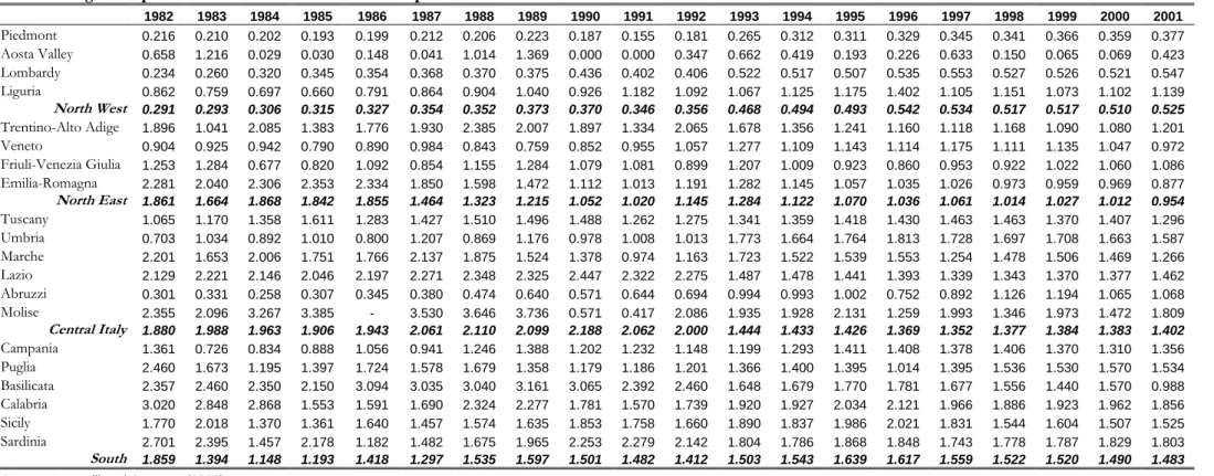 Table 5 – Regional Specialization Index for Public R&amp;D Expenditure  1982  1983  1984  1985  1986  1987  1988  1989  1990  1991  1992  1993  1994  1995  1996  1997  1998  1999  2000  2001  Piedmont  0.216  0.210  0.202  0.193  0.199  0.212  0.206  0.223