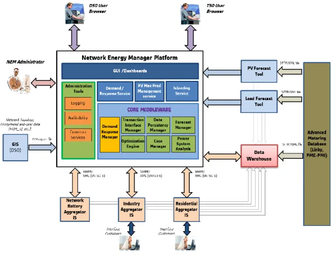 Figure 3: general architecture of the DER Management System 