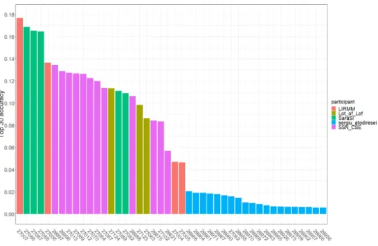 Fig. 5. Top30 metric per run and participant on GeoLifeCLEF 2019 task