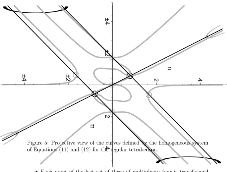 Figure 5: Projective view of the curves defined by the homogeneous system of Equations (11) and (12) for the regular tetrahedron.