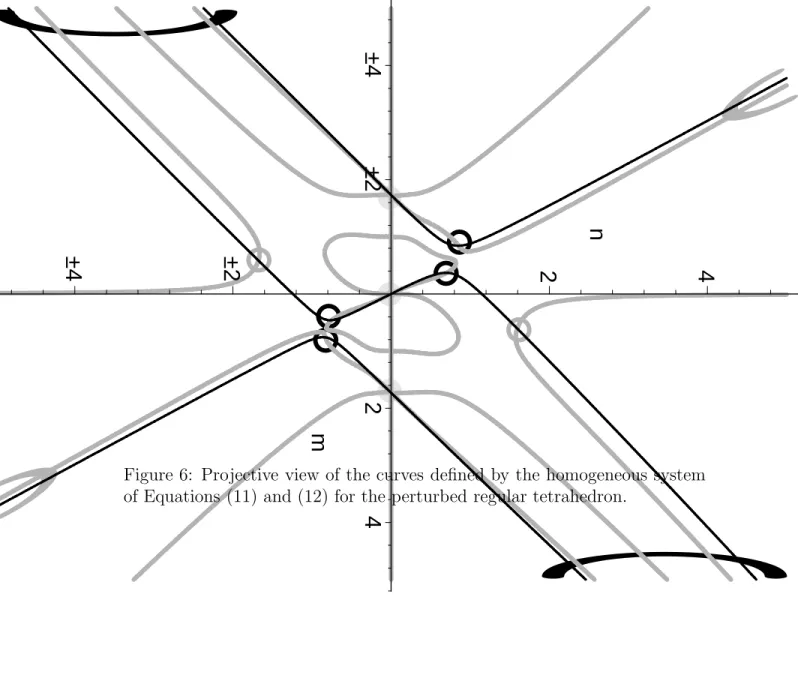 Figure 6: Projective view of the curves defined by the homogeneous system of Equations (11) and (12) for the perturbed regular tetrahedron.