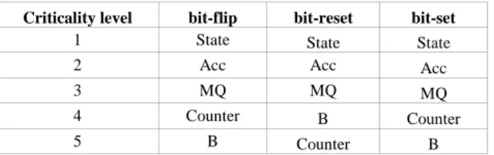 Table 1. Classification of Internal Register Criticality for Single-bit Error Injections (Excluding 