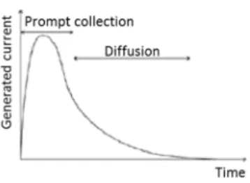 Fig. 2. Typical shape of nodal current at a p-n junction [4] 
