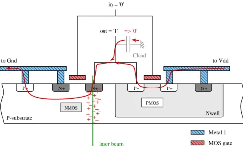 Fig. 3. Effect of the laser-induced photocurrent (red arrows) on an inverter gate  As a consequence, the output capacitance may be discharged provided that the  photo-current is higher than the photo-current flowing through the PMOS transistor