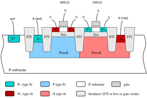 Fig. 6. Cross sectional view of NMOS (left) and PMOS (right) regular V t  transistors in 28nm  FDSOI  technology  (note  that  dimensions  are  not  drawn  at  scale  for  readability   pur-poses).FDSOI transistors are built on a thin isolation box (less t