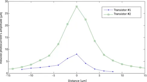 Fig. 7. Laser induced photocurrent magnitude [µA] in the drain diffusion of transistors #1 and 