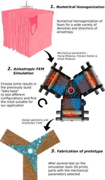 Fig. 2: Workflow proposed in the paper: from the homoge- homoge-nization of the mechanical properties of the meso-structure, through the design of a robot on simulation, to the fabrication of the robot with a 3D-printer.