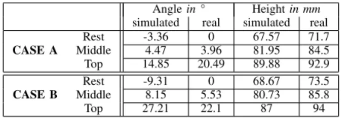 TABLE I: Comparison between simulated tripod and real one for 3 positions. We measure only the Height and Angle of the tip of the tripod