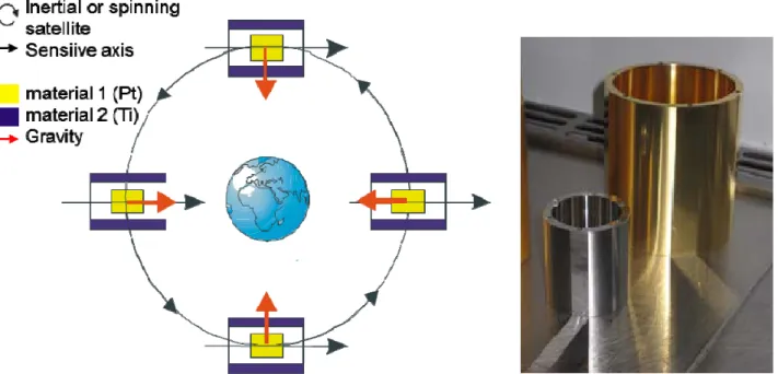 Figure 2: Left: Test of the EP in orbit with MICROSCOPE. Right: Flight models of T-SAGE Test- Test-masses, the small test-mass is made of Pt-Rh10 and the big one in Titanium alloy with gold coating 