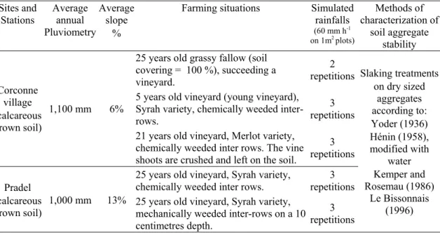 Table 1 Farming situations and protocol used for the 1 st  phase of the study.