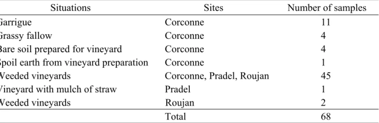 Table 2 Situations and soil samples used for the 2 nd  phase of the study.