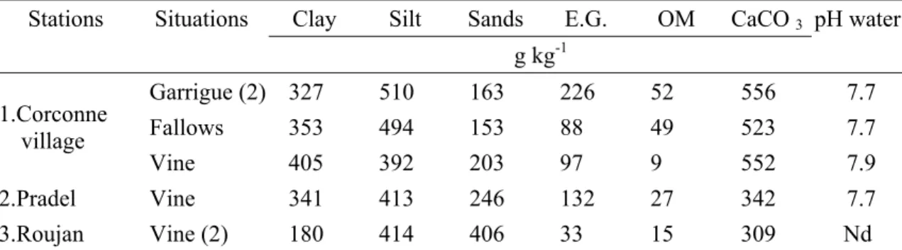 Table 3 Results indicates the prevalence of CaCO 3  contents in the topsoil (0-5 cm) of all the studied stations (Table 3)