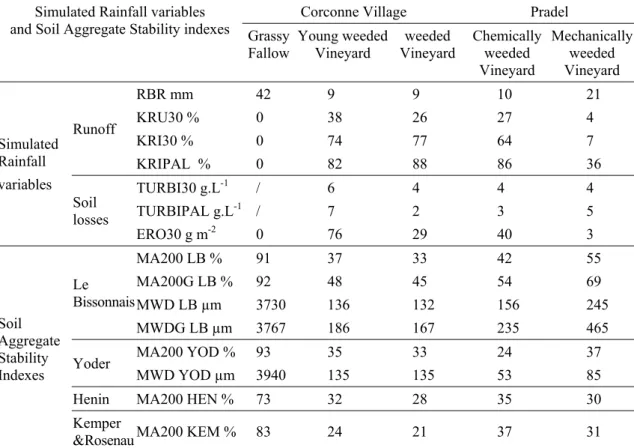 Table 4 Averages of the simulated rainfall variables and the soil aggregate stability indexes for the 5 selected farming situations.