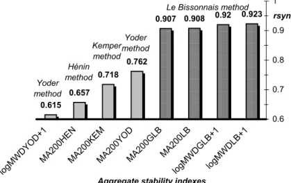 Figure 1 Comparison of the synthetic coefficients of correlation (rsyn) between eight soil aggregate stability indexes and 5 rainfall simulation variables (Data from Table 5).