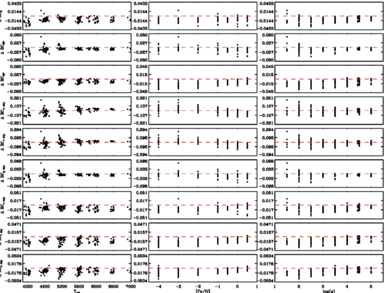 Fig. A.2. Bolometric correction differences for the SkyMapper and Gaia photometric filters (Table 1)