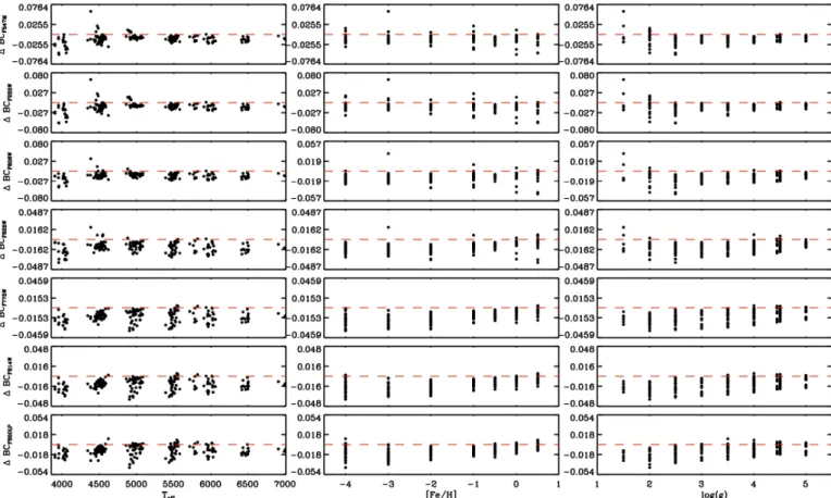 Fig. A.4. Bolometric correction differences for the HST-WFC3 provided in the VEGA system (for ST and AB systems the differences are similar);