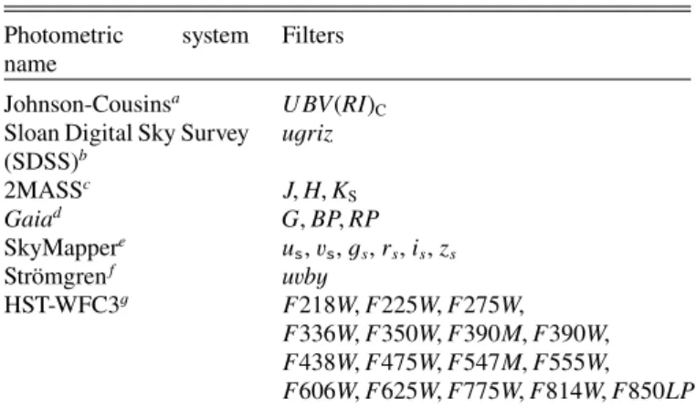 Table 1. Photometric systems used in this work and overplotted on the