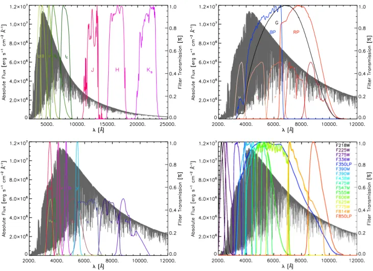 Fig. 4. Synthetic spectrum of the solar simulation at full spectral resolution in the spectral range 2000–25 000 Å (grey, top panel) and 2000–12 000 Å (central and bottom panels)