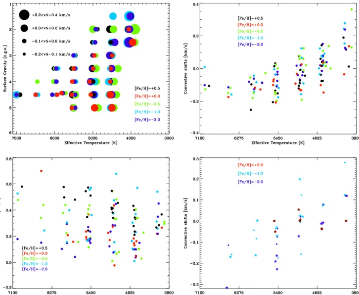 Fig. 7. Top left panel: convective shifts predicted by the 3D hydrodynamical simulations for the Gaia RVS spectral range and the Fe I lines (see text for details)