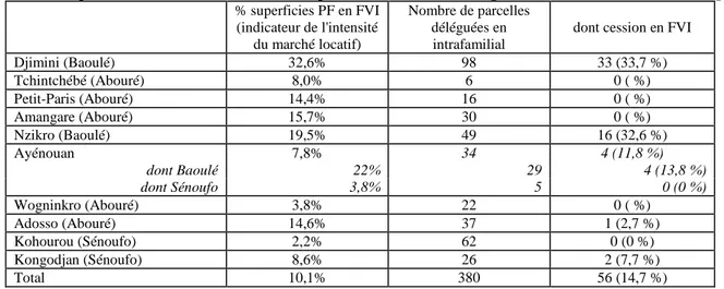 Tableau 5. Importance relative de la cession en FVI par les bénéficiaires de délégation intrafamiliale de droits d'usage 